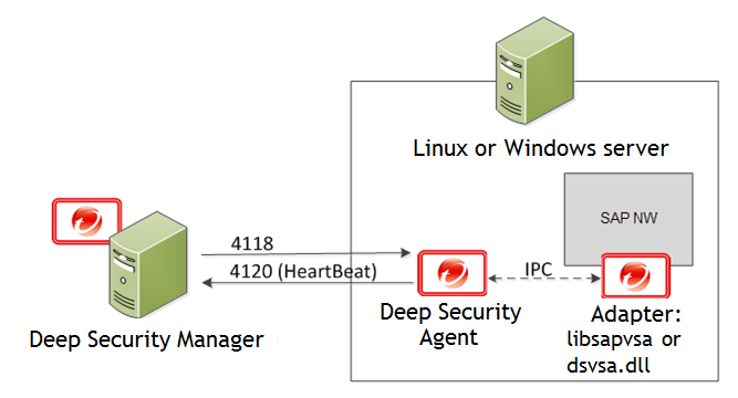 Set up SAP integration | Deep Security