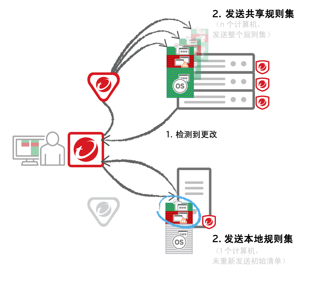 本地规则集与共享规则集