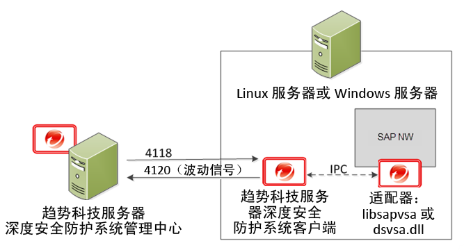 SAP 架构