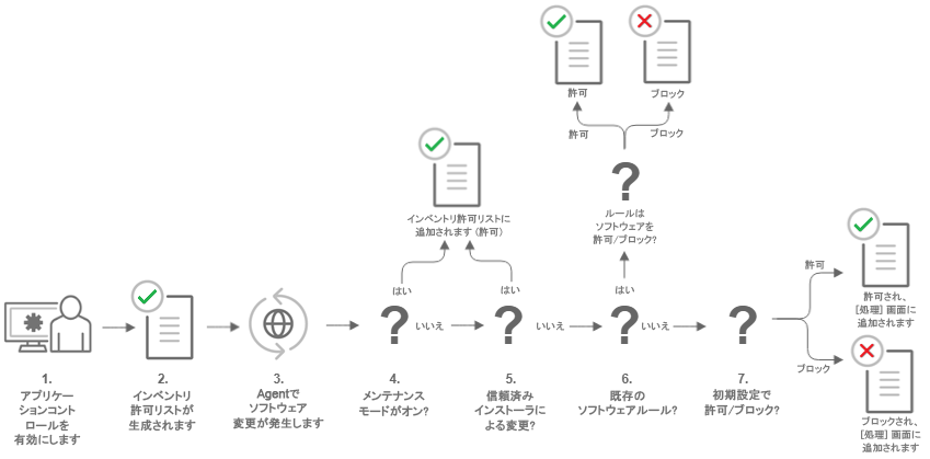 以下の手順に対応するアプリケーションコントロールのフローチャート