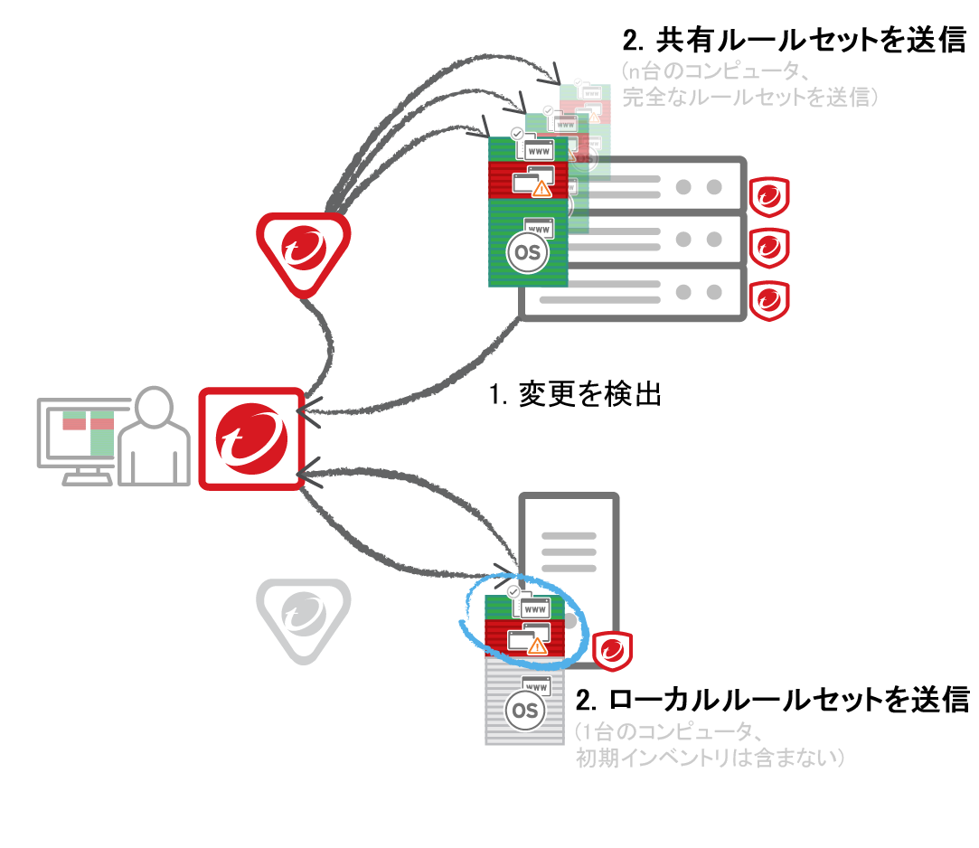 ローカルルールセットと共有ルールセット