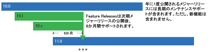 Feature Releaseのライフサイクル