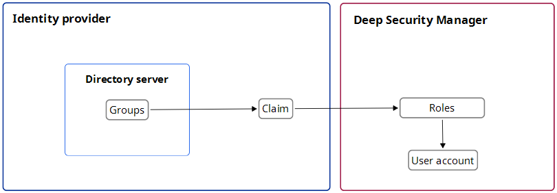 saml-user-account-flow