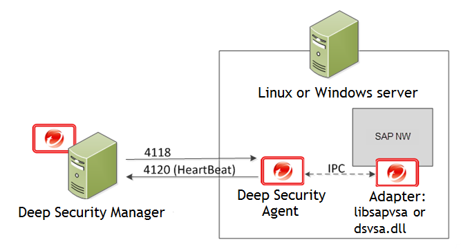 SAP architecture