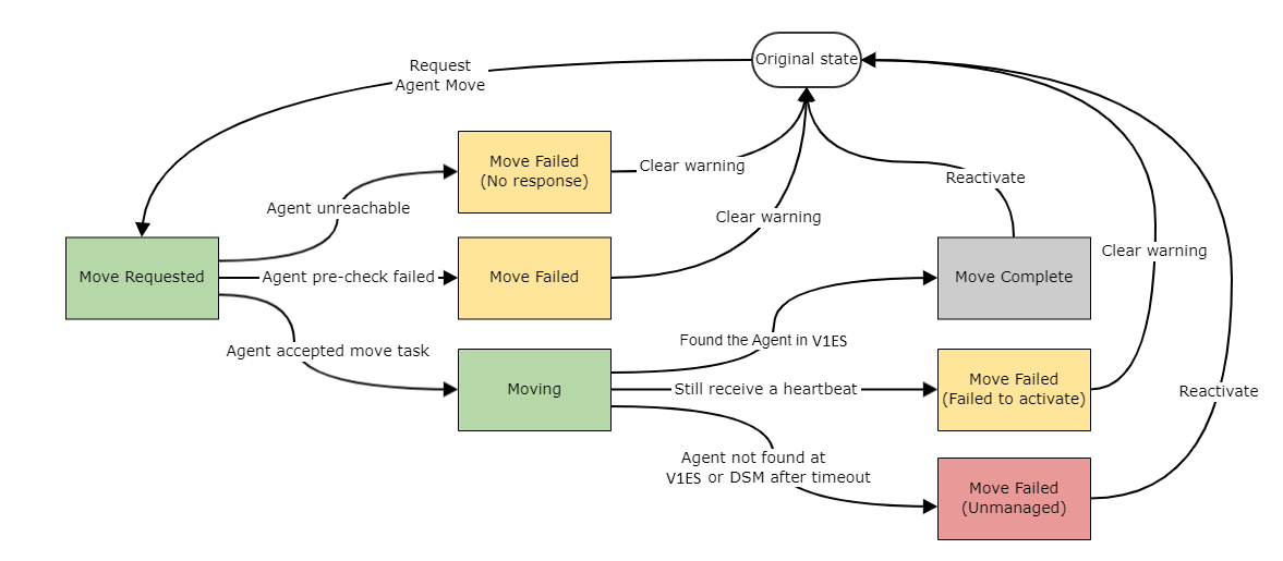 Diagram of move agent status