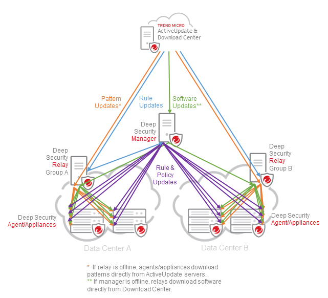 How relays work | Deep Security