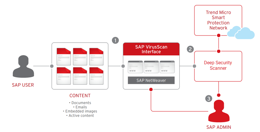 Integrate with SAP NetWeaver | Deep Security