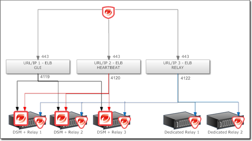 trend micro security server determine port